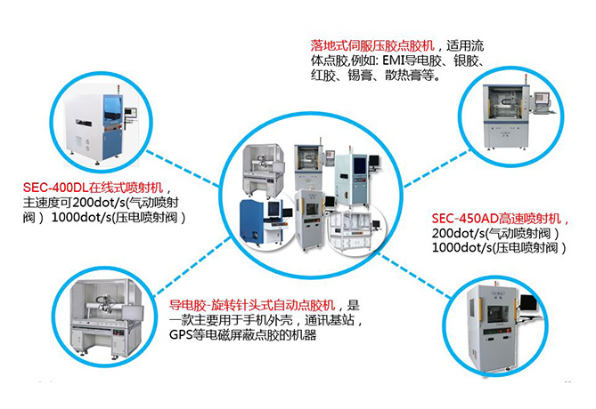 在線、離線式點膠機系列